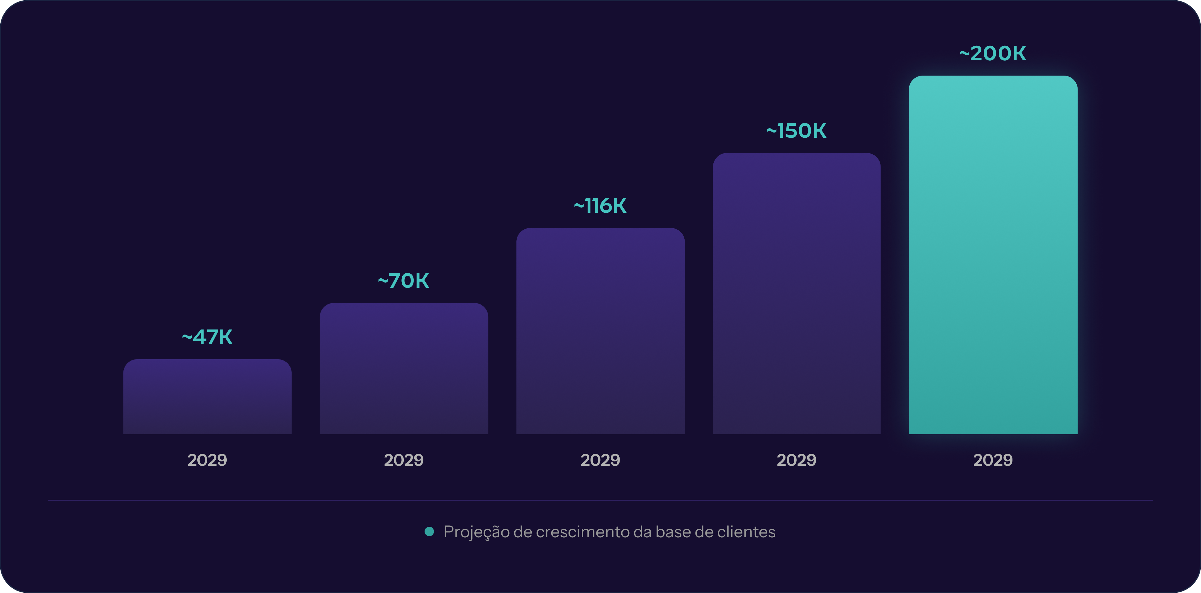 Projeção de crescimento da base de clientes